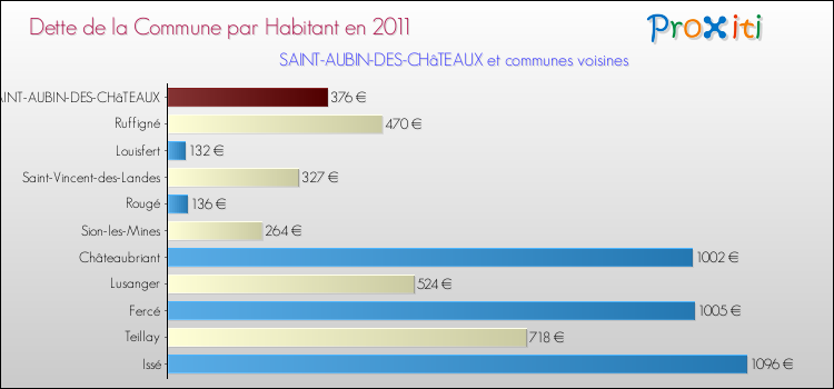 Dette par habitant de la commune en 2011 pour SAINT-AUBIN-DES-CHâTEAUX et les communes proches Comparaison de la dette par habitant de la commune en 2011 pour SAINT-AUBIN-DES-CHâTEAUX et les communes voisines