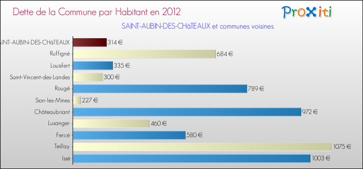 Dette par habitant de la commune en 2012 pour SAINT-AUBIN-DES-CHâTEAUX et les communes proches Comparaison de la dette par habitant de la commune en 2012 pour SAINT-AUBIN-DES-CHâTEAUX et les communes voisines