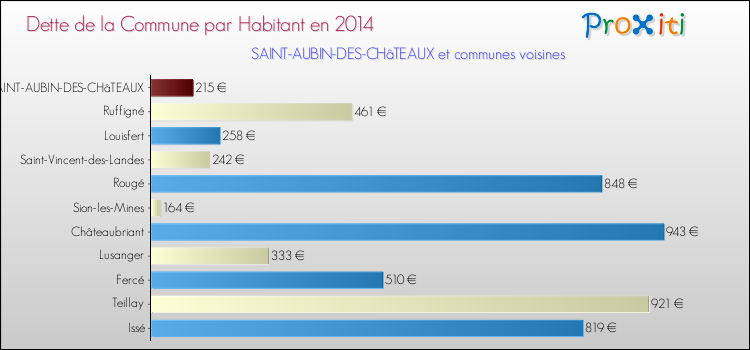 Dette par habitant de la commune en 2014 pour SAINT-AUBIN-DES-CHâTEAUX et les communes proches Comparaison de la dette par habitant de la commune en 2014 pour SAINT-AUBIN-DES-CHâTEAUX et les communes voisines
