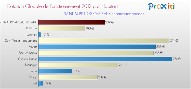 Montant des dotations globales de fonctionnement DGF par Habitant pour SAINT-AUBIN-DES-CHâTEAUX et les communes proches Comparaison des des dotations globales de fonctionnement DGF par habitant pour SAINT-AUBIN-DES-CHâTEAUX et les communes voisines