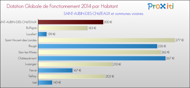 Montant des dotations globales de fonctionnement DGF par Habitant pour SAINT-AUBIN-DES-CHâTEAUX et les communes proches en 2014. Comparaison des des dotations globales de fonctionnement DGF par habitant pour SAINT-AUBIN-DES-CHâTEAUX et les communes voisines en 2014.
