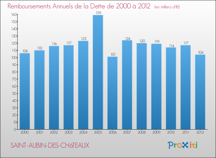 Evolution de l'annuité de la dette pour la commune de SAINT-AUBIN-DES-CHâTEAUX de 2000 à 2012 Annuités de la dette pour SAINT-AUBIN-DES-CHâTEAUX de 2000 à 2012