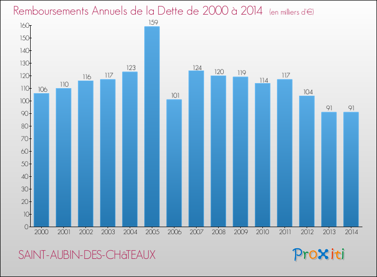 Evolution de l'annuité de la dette pour la commune de SAINT-AUBIN-DES-CHâTEAUX de 2000 à 2014 Annuités de la dette pour SAINT-AUBIN-DES-CHâTEAUX de 2000 à 2014
