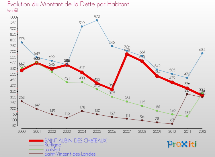 Evolution de la dette par habitant pour la commune de SAINT-AUBIN-DES-CHâTEAUX et les communes proches de 2000 à 2012 Comparaison de la dette par habitant pour SAINT-AUBIN-DES-CHâTEAUX et les communes voisines de 2000 à 2012