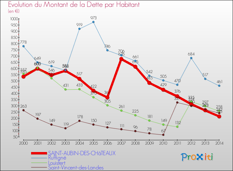 Evolution de la dette par habitant pour la commune de SAINT-AUBIN-DES-CHâTEAUX et les communes proches de 2000 à 2014 Comparaison de la dette par habitant pour SAINT-AUBIN-DES-CHâTEAUX et les communes voisines de 2000 à 2014
