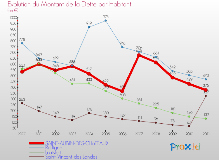 Evolution de la dette par habitant pour la commune de SAINT-AUBIN-DES-CHâTEAUX et les communes proches Comparaison de la dette par habitant pour SAINT-AUBIN-DES-CHâTEAUX et les communes voisines