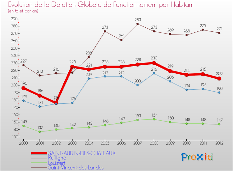 Evolution et montant de la dotation globale de fonctionnement par Habitant pour SAINT-AUBIN-DES-CHâTEAUX et les communes proches Comparaison des dotations globales de fonctionnement par habitant pour SAINT-AUBIN-DES-CHâTEAUX et les communes voisines