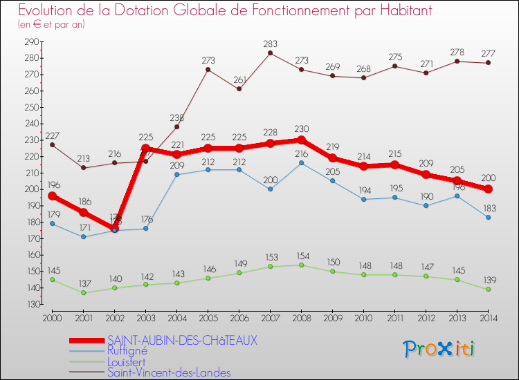 Evolution et montant de la dotation globale de fonctionnement par Habitant pour SAINT-AUBIN-DES-CHâTEAUX et les communes proches de 2000 à 2014. Comparaison des dotations globales de fonctionnement par habitant pour SAINT-AUBIN-DES-CHâTEAUX et les communes voisines de 2000 à 2014.