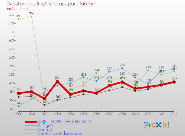 Evolution et montant des impôts locaux par Habitant pour SAINT-AUBIN-DES-CHâTEAUX et les communes proches Comparaison des impôts locaux par habitant pour SAINT-AUBIN-DES-CHâTEAUX et les communes voisines