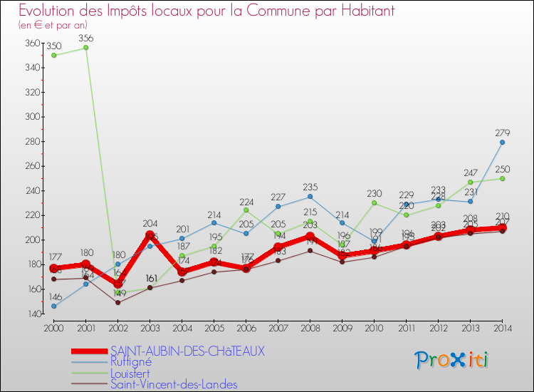 Evolution et montant des impôts locaux par Habitant pour SAINT-AUBIN-DES-CHâTEAUX et les communes proches de 2000 à 2014 Comparaison des impôts locaux par habitant pour SAINT-AUBIN-DES-CHâTEAUX et les communes voisines de 2000 à 2014