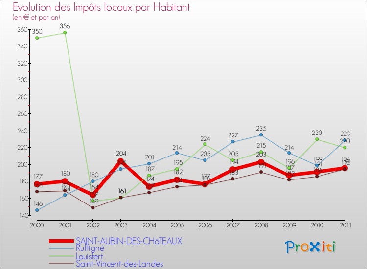 Evolution et montant des impôts locaux par Habitant pour SAINT-AUBIN-DES-CHâTEAUX et les communes proches Comparaison des impôts locaux par habitant pour SAINT-AUBIN-DES-CHâTEAUX et les communes voisines
