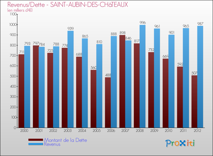 Evolution comparée de la dette et des revenus pour la commune de SAINT-AUBIN-DES-CHâTEAUX de 2000 à 2012 Comparaison de la dette et des revenus pour SAINT-AUBIN-DES-CHâTEAUX de 2000 à 2012