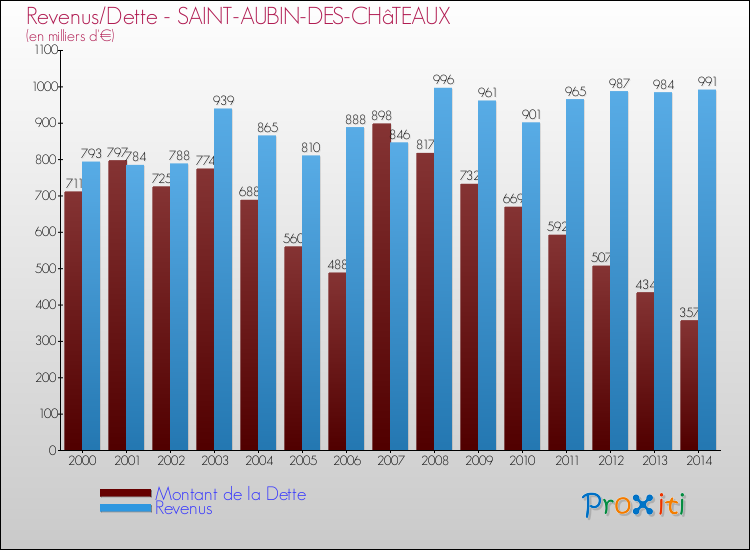 Evolution comparée de la dette et des revenus pour la commune de SAINT-AUBIN-DES-CHâTEAUX de 2000 à 2014 Comparaison de la dette et des revenus pour SAINT-AUBIN-DES-CHâTEAUX de 2000 à 2014