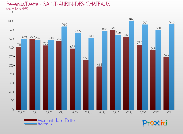 Evolution comparée de la dette et des revenus pour la commune de SAINT-AUBIN-DES-CHâTEAUX de 2000 à 2011 Comparaison de la dette et des revenus pour SAINT-AUBIN-DES-CHâTEAUX de 2000 à 2011