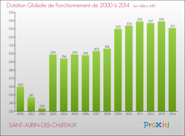 Evolution du montant de la Dotation Globale de Fonctionnement pour la commune de SAINT-AUBIN-DES-CHâTEAUX de 2000 à 2014 Evolution du montant de la Dotation Globale de Fonctionnement pour SAINT-AUBIN-DES-CHâTEAUX de 2000 à 2014