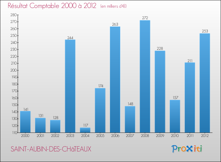 Evolution du résultat comptable pour la commune de SAINT-AUBIN-DES-CHâTEAUX de 2000 à 2012 Evolution du résultat comptable pour SAINT-AUBIN-DES-CHâTEAUX de 2000 à 2012