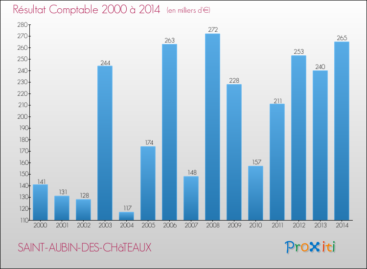 Evolution du résultat comptable pour la commune de SAINT-AUBIN-DES-CHâTEAUX de 2000 à 2014 Evolution du résultat comptable pour SAINT-AUBIN-DES-CHâTEAUX de 2000 à 2014