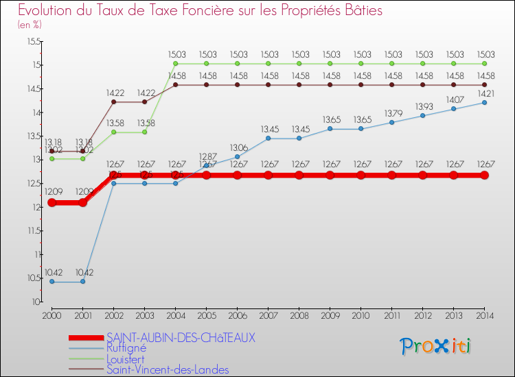 Evolution du taux de la taxe foncière sur le bati pour SAINT-AUBIN-DES-CHâTEAUX et les communes proches de 2000 à 2014 Comparaison des taux de taxe foncière sur le bati pour SAINT-AUBIN-DES-CHâTEAUX et les communes voisines de 2000 à 2014