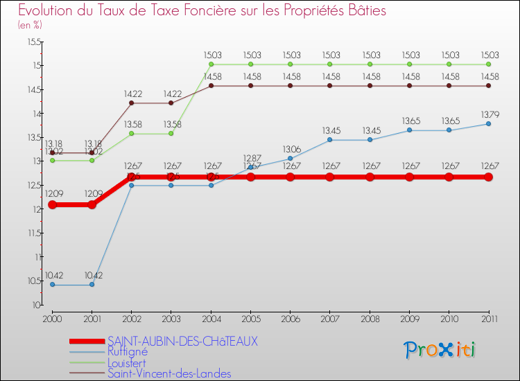 Evolution du taux de la taxe foncière sur le bati pour SAINT-AUBIN-DES-CHâTEAUX et les communes proches Comparaison des taux de taxe foncière sur le bati pour SAINT-AUBIN-DES-CHâTEAUX et les communes voisines
