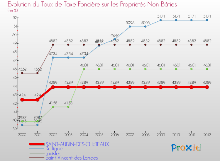 Evolution du taux de la taxe foncière sur les immeubles et terrains non batis pour SAINT-AUBIN-DES-CHâTEAUX et les communes proches de 2000 à 2012 Comparaison des taux de la taxe foncière sur les immeubles et terrains non batis pour SAINT-AUBIN-DES-CHâTEAUX et les communes voisines de 2000 à 2012