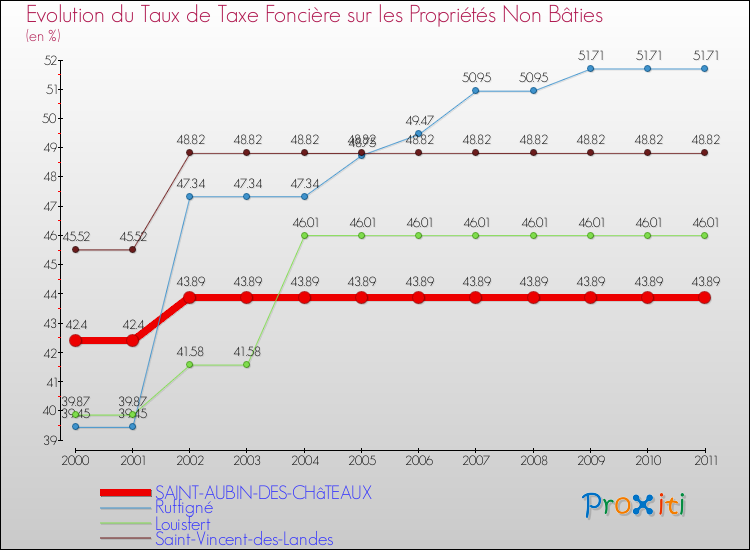 Evolution du taux de la taxe foncière sur les immeubles et terrains non batis pour SAINT-AUBIN-DES-CHâTEAUX et les communes proches Comparaison des taux de la taxe foncière sur les immeubles et terrains non batis pour SAINT-AUBIN-DES-CHâTEAUX et les communes voisines