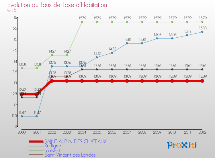 Evolution du taux de la taxe d'habitation pour SAINT-AUBIN-DES-CHâTEAUX et les communes proches Comparaison des taux de la taxe d'habitation pour SAINT-AUBIN-DES-CHâTEAUX et les communes voisines