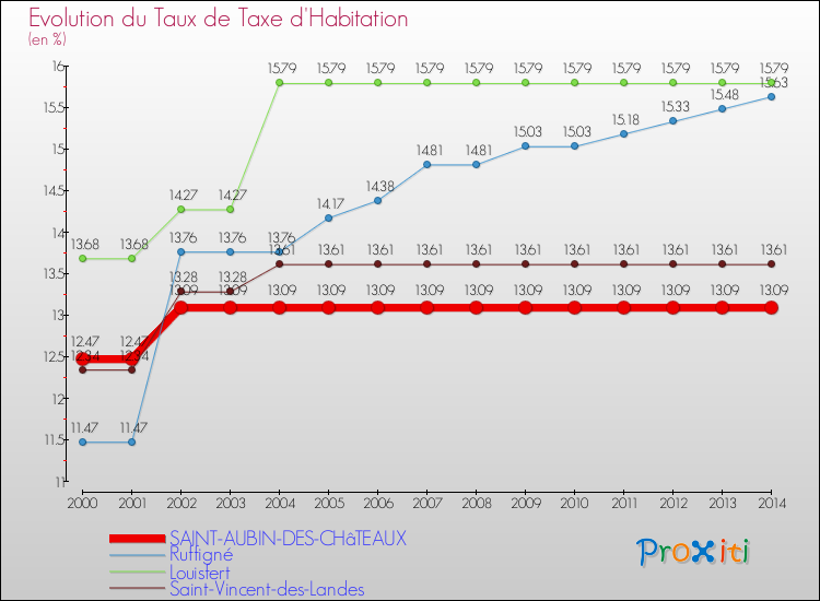 Evolution du taux de la taxe d'habitation pour SAINT-AUBIN-DES-CHâTEAUX et les communes proches de 2000 à 2014 Comparaison des taux de la taxe d'habitation pour SAINT-AUBIN-DES-CHâTEAUX et les communes voisines de 2000 à 2014