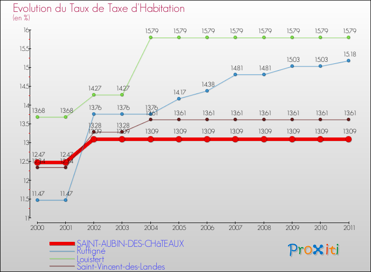 Evolution du taux de la taxe d'habitation pour SAINT-AUBIN-DES-CHâTEAUX et les communes proches Comparaison des taux de la taxe d'habitation pour SAINT-AUBIN-DES-CHâTEAUX et les communes voisines