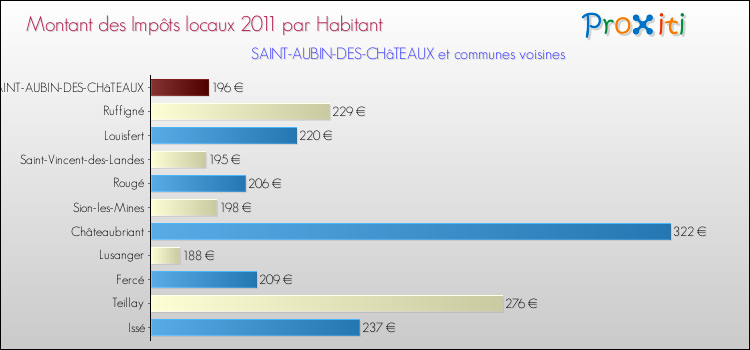Montant des impôts locaux par Habitant pour SAINT-AUBIN-DES-CHâTEAUX et les communes proches Comparaison des impôts locaux par habitant pour SAINT-AUBIN-DES-CHâTEAUX et les communes voisines