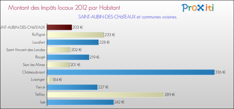Montant des impôts locaux par Habitant pour SAINT-AUBIN-DES-CHâTEAUX et les communes proches Comparaison des impôts locaux par habitant pour SAINT-AUBIN-DES-CHâTEAUX et les communes voisines