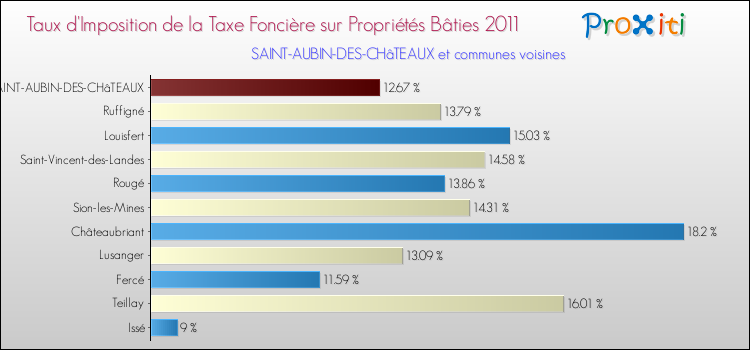 Taux d'imposition de la taxe foncière sur le bati 2011 pour SAINT-AUBIN-DES-CHâTEAUX et les communes proches Comparaison des taux d'imposition de la taxe foncière sur le bati 2011 pour SAINT-AUBIN-DES-CHâTEAUX et les communes voisines