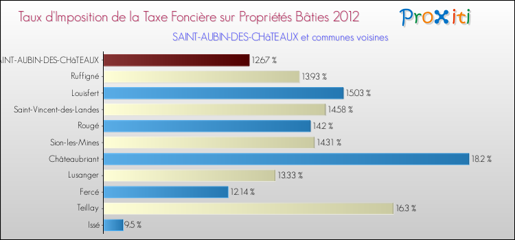 Taux d'imposition de la taxe foncière sur le bati 2012 pour SAINT-AUBIN-DES-CHâTEAUX et les communes proches Comparaison des taux d'imposition de la taxe foncière sur le bati 2012 pour SAINT-AUBIN-DES-CHâTEAUX et les communes voisines
