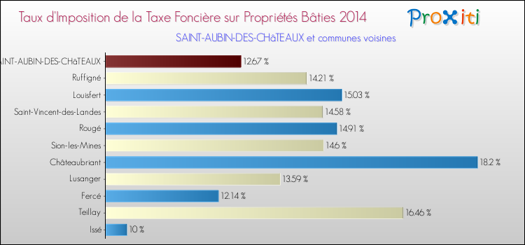 Taux d'imposition de la taxe foncière sur le bati 2014 pour SAINT-AUBIN-DES-CHâTEAUX et les communes proches Comparaison des taux d'imposition de la taxe foncière sur le bati 2014 pour SAINT-AUBIN-DES-CHâTEAUX et les communes voisines