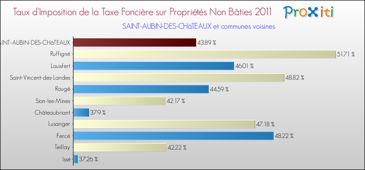 Taux d'imposition de la taxe foncière sur les immeubles et terrains non batis 2011 pour SAINT-AUBIN-DES-CHâTEAUX et les communes proches Comparaison des taux d'imposition de la taxe foncière sur les immeubles et terrains non batis 2011 pour SAINT-AUBIN-DES-CHâTEAUX et les communes voisines
