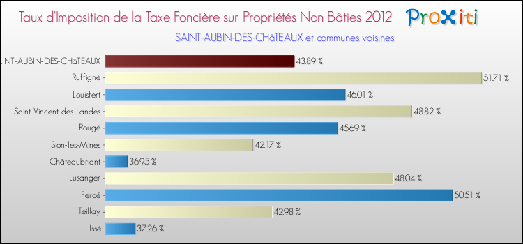 Taux d'imposition de la taxe foncière sur les immeubles et terrains non batis 2012 pour SAINT-AUBIN-DES-CHâTEAUX et les communes proches Comparaison des taux d'imposition de la taxe foncière sur les immeubles et terrains non batis 2012 pour SAINT-AUBIN-DES-CHâTEAUX et les communes voisines