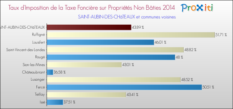 Taux d'imposition de la taxe foncière sur les immeubles et terrains non batis 2014 pour SAINT-AUBIN-DES-CHâTEAUX et les communes proches Comparaison des taux d'imposition de la taxe foncière sur les immeubles et terrains non batis 2014 pour SAINT-AUBIN-DES-CHâTEAUX et les communes voisines