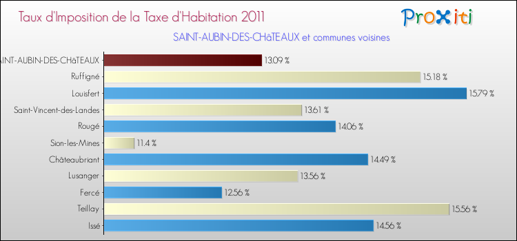 Taux d'imposition de la taxe d'habitation 2011 pour SAINT-AUBIN-DES-CHâTEAUX et les communes proches Comparaison des taux d'imposition de la taxe d'habitation 2011 pour SAINT-AUBIN-DES-CHâTEAUX et les communes voisines