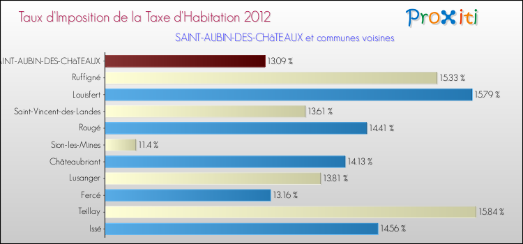 Taux d'imposition de la taxe d'habitation 2012 pour SAINT-AUBIN-DES-CHâTEAUX et les communes proches Comparaison des taux d'imposition de la taxe d'habitation 2012 pour SAINT-AUBIN-DES-CHâTEAUX et les communes voisines