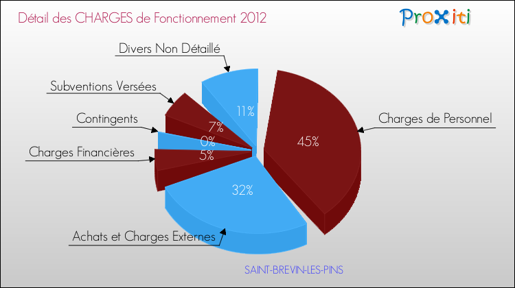 Décomposition des Charges de Fonctionnement 2012 de la commune de SAINT-BREVIN-LES-PINS Charges de Fonctionnement 2012 pour la commune de SAINT-BREVIN-LES-PINS