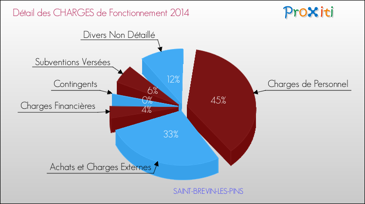 Décomposition des Charges de Fonctionnement 2014 de la commune de SAINT-BREVIN-LES-PINS Charges de Fonctionnement 2014 pour la commune de SAINT-BREVIN-LES-PINS