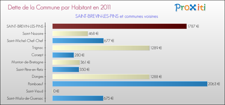 Dette par habitant de la commune en 2011 pour SAINT-BREVIN-LES-PINS et les communes proches Comparaison de la dette par habitant de la commune en 2011 pour SAINT-BREVIN-LES-PINS et les communes voisines