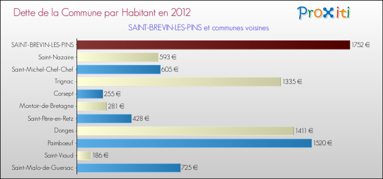 Dette par habitant de la commune en 2012 pour SAINT-BREVIN-LES-PINS et les communes proches Comparaison de la dette par habitant de la commune en 2012 pour SAINT-BREVIN-LES-PINS et les communes voisines