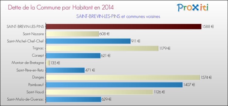 Dette par habitant de la commune en 2014 pour SAINT-BREVIN-LES-PINS et les communes proches Comparaison de la dette par habitant de la commune en 2014 pour SAINT-BREVIN-LES-PINS et les communes voisines
