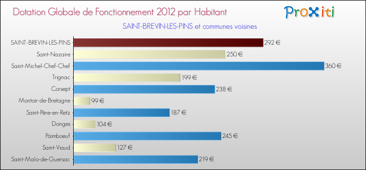 Montant des dotations globales de fonctionnement DGF par Habitant pour SAINT-BREVIN-LES-PINS et les communes proches Comparaison des des dotations globales de fonctionnement DGF par habitant pour SAINT-BREVIN-LES-PINS et les communes voisines