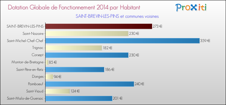 Montant des dotations globales de fonctionnement DGF par Habitant pour SAINT-BREVIN-LES-PINS et les communes proches en 2014. Comparaison des des dotations globales de fonctionnement DGF par habitant pour SAINT-BREVIN-LES-PINS et les communes voisines en 2014.