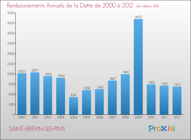Evolution de l'annuité de la dette pour la commune de SAINT-BREVIN-LES-PINS de 2000 à 2012 Annuités de la dette pour SAINT-BREVIN-LES-PINS de 2000 à 2012