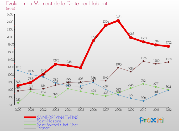 Evolution de la dette par habitant pour la commune de SAINT-BREVIN-LES-PINS et les communes proches de 2000 à 2012 Comparaison de la dette par habitant pour SAINT-BREVIN-LES-PINS et les communes voisines de 2000 à 2012
