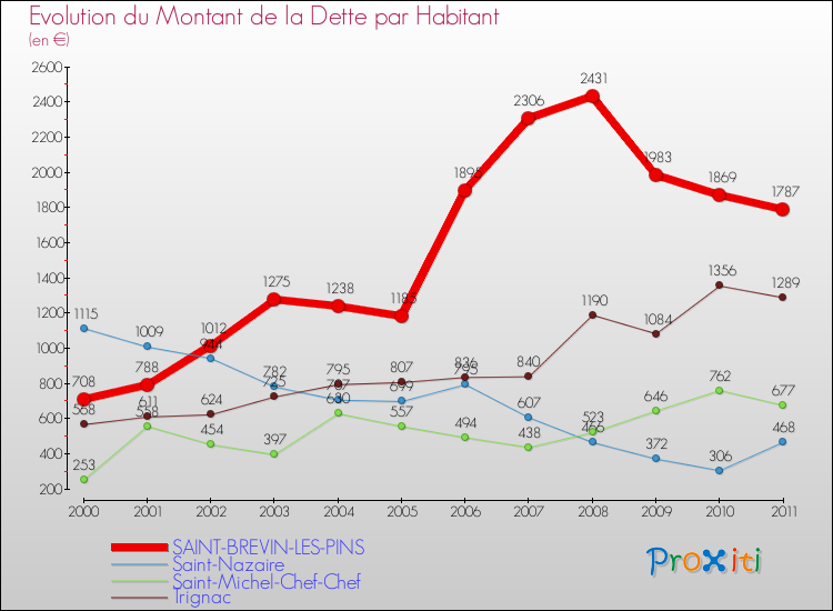 Evolution de la dette par habitant pour la commune de SAINT-BREVIN-LES-PINS et les communes proches Comparaison de la dette par habitant pour SAINT-BREVIN-LES-PINS et les communes voisines