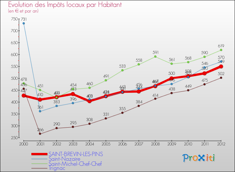 Evolution et montant des impôts locaux par Habitant pour SAINT-BREVIN-LES-PINS et les communes proches Comparaison des impôts locaux par habitant pour SAINT-BREVIN-LES-PINS et les communes voisines