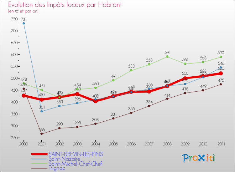 Evolution et montant des impôts locaux par Habitant pour SAINT-BREVIN-LES-PINS et les communes proches Comparaison des impôts locaux par habitant pour SAINT-BREVIN-LES-PINS et les communes voisines